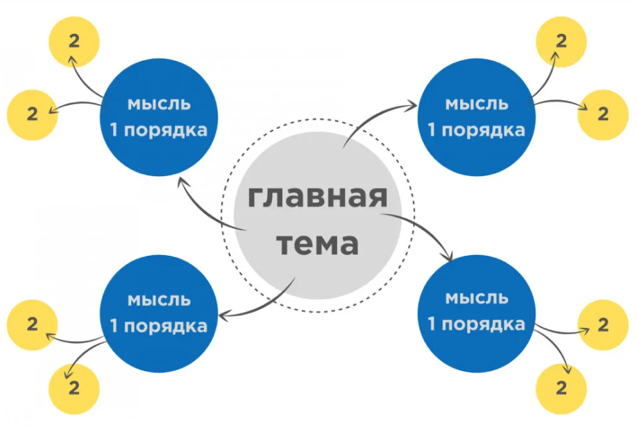 Интеллект-карта схема