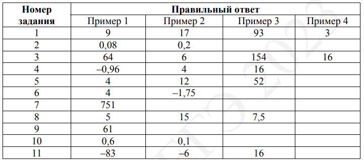 Таблица с ответами на ЕГЭ по математике