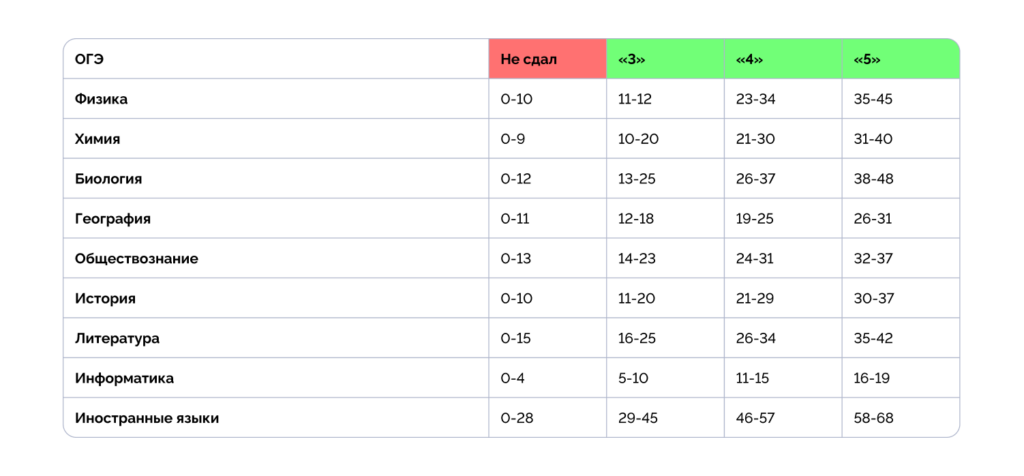 Таблица с оценками по ОГЭ