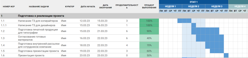 Готовая диаграмма Ганта