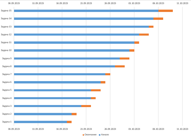 Пример диаграммы Ганта в Эксель