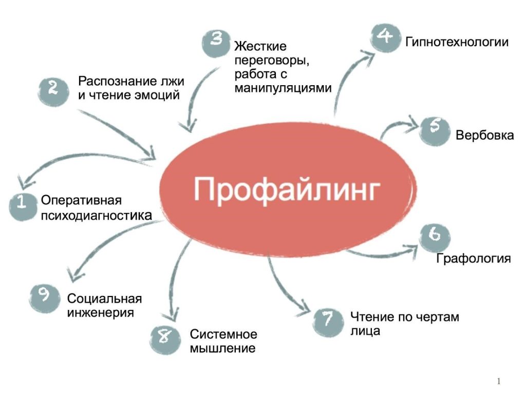 Профайлер — кто это простыми словами, чем занимается и где работает