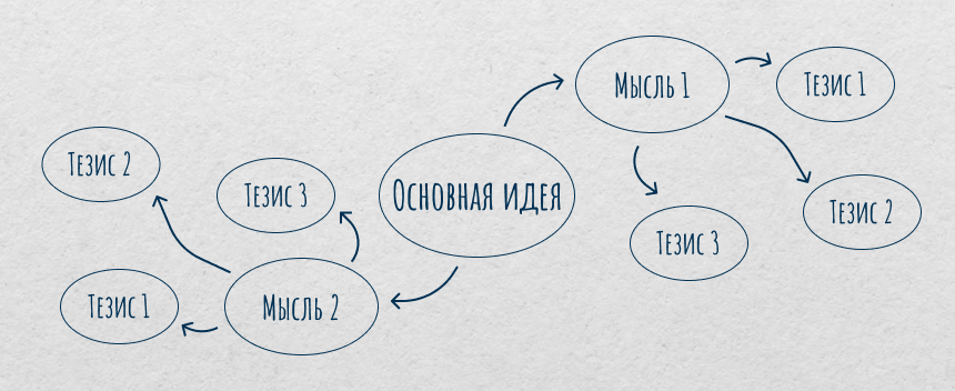 Ментальные карты