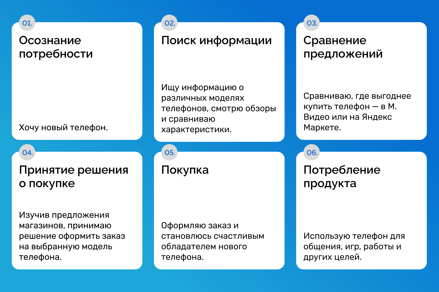 Customer Journey Map (CJM) — что это, как составить карту пути клиента