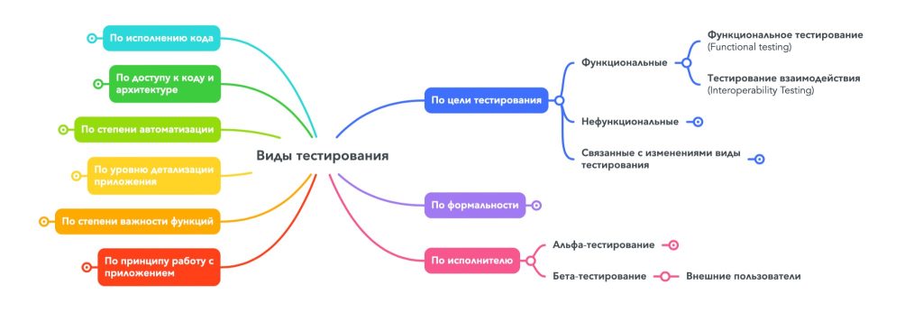 Виды тестирования