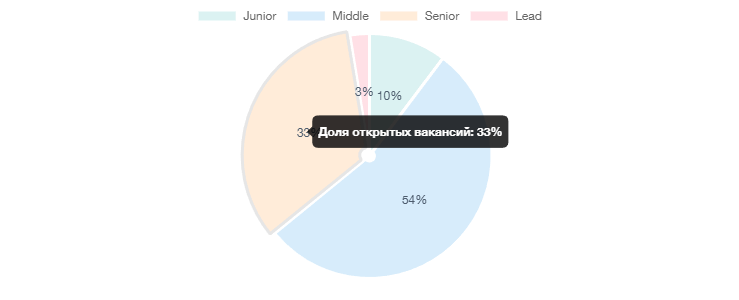 Диаграмма востребованности фронтендеров